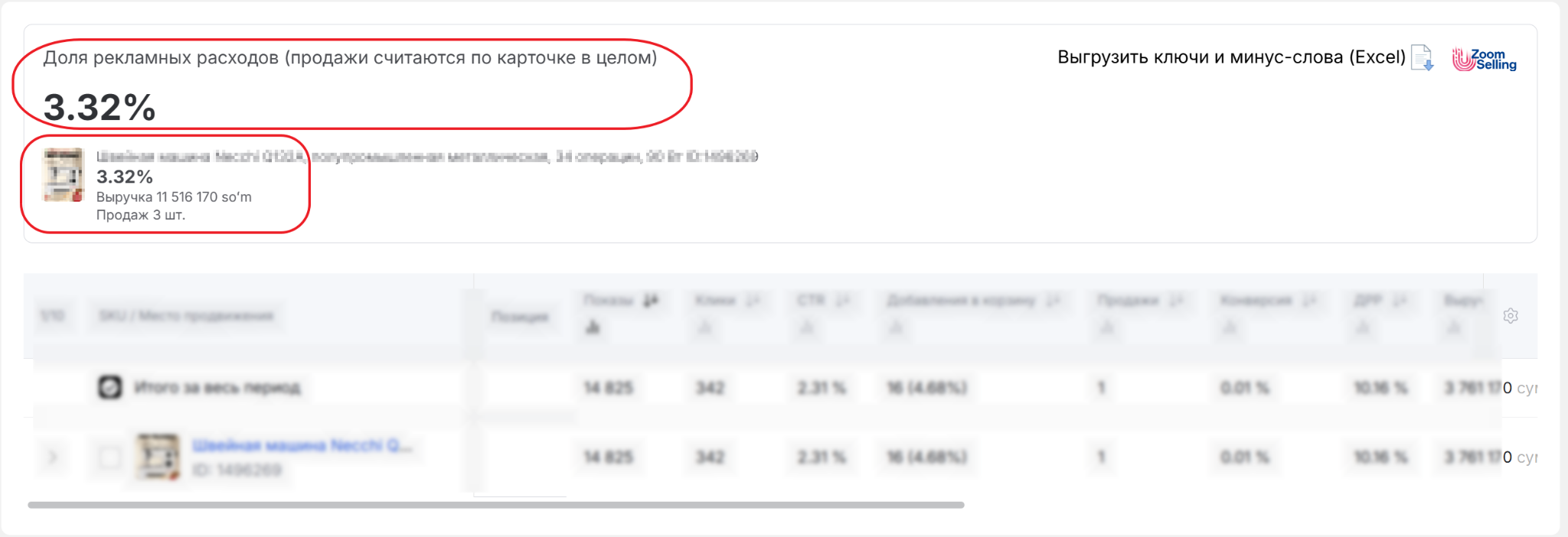 DRR: umumiy va SKU bo‘yicha